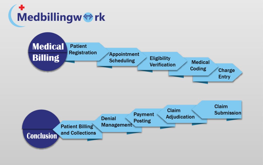 Medical billing